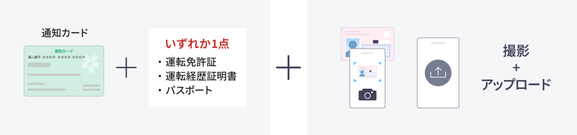 必要なもの：通知カード＋運転免許証・運転経歴証明書・パスポートのいずれか1点＋PCやスマートフォンなど