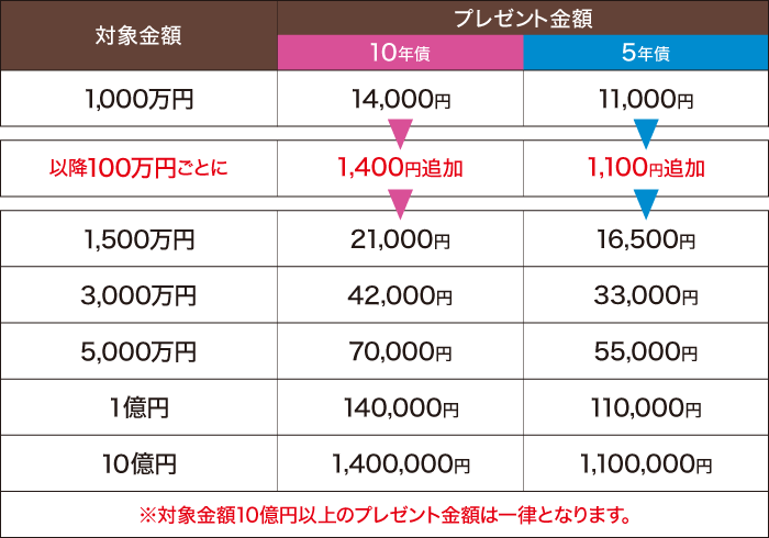 個人向け国債キャンペーン　対象金額・プレゼント金額