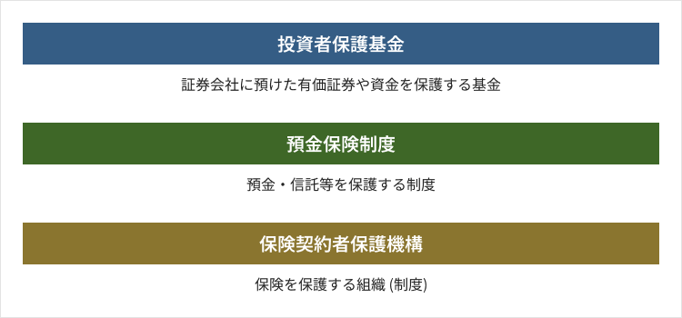 ・投資者保護基金…証券会社に預けた有価証券や資金を保護する基金。・預金保険制度…預金・信託等を保護する制度。・保険契約者保護機構…保険を保護する組織（制度）。