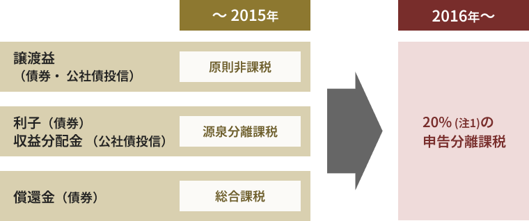 図：課税対象