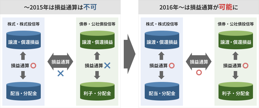 図：損益通算
