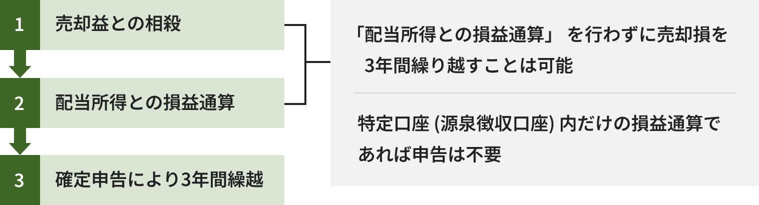 1：売却益との相殺、2：配当所得との損益通算、3：確定申告により3年間繰越。売却益との相殺と配当所得との損益通算は、「配当所得との損益通算」を行わずに売却損を3年間繰り越すことは可能で、特定口座（源泉徴収口座）内だけの損益通算であれば申告は不要です。