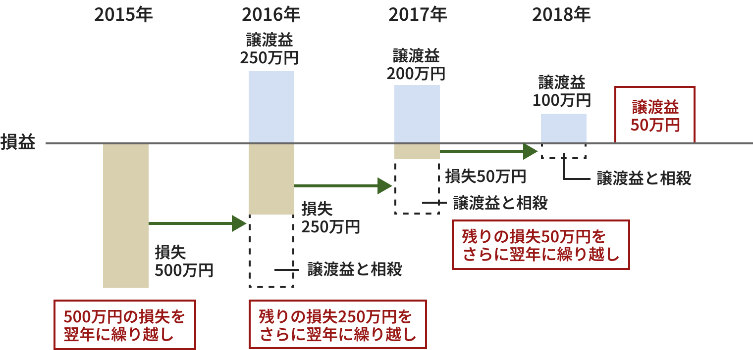 図：3年間の繰り越し控除のケース