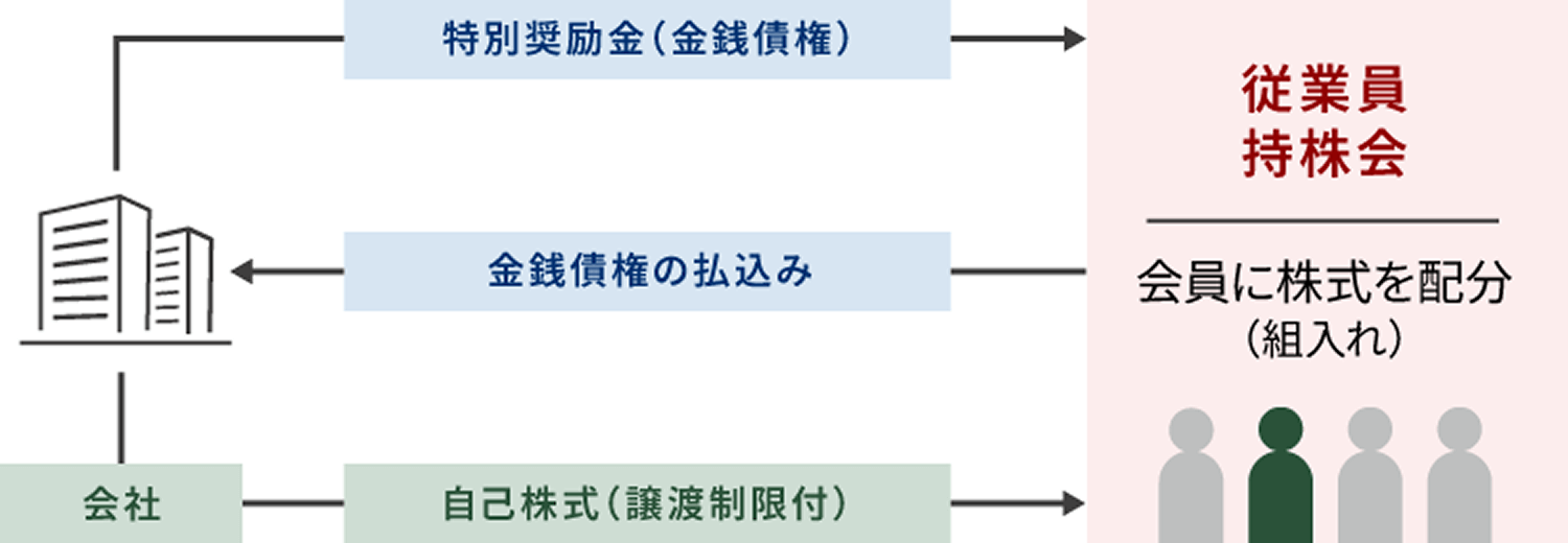 図：持株会RS（従業員持株会向け譲渡制限付株式インセンティブ）のしくみ