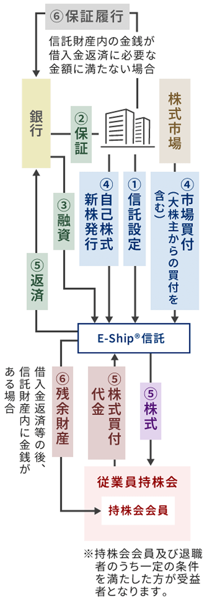 図：E-Ship&reg;のしくみ
