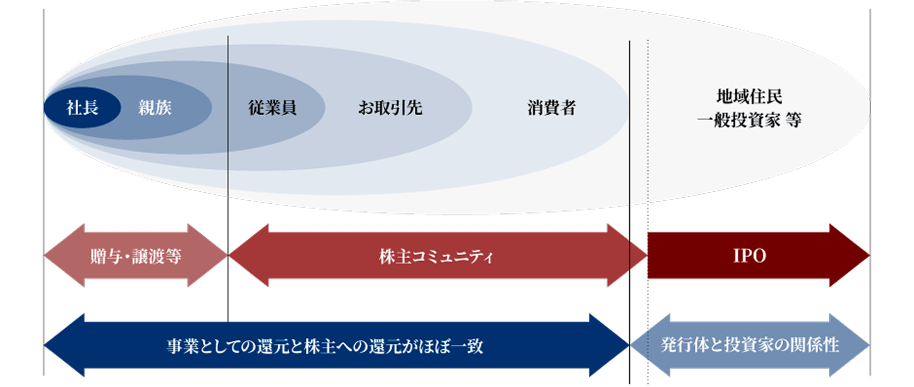 株主デザインと関係性のイメージ