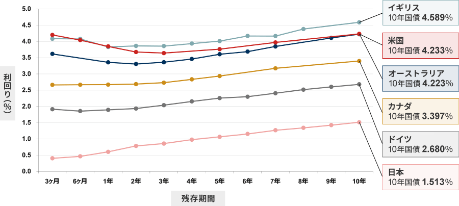 主要国の国債利回り