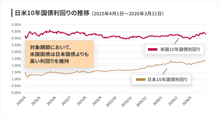 日米10年国債利回りの推移