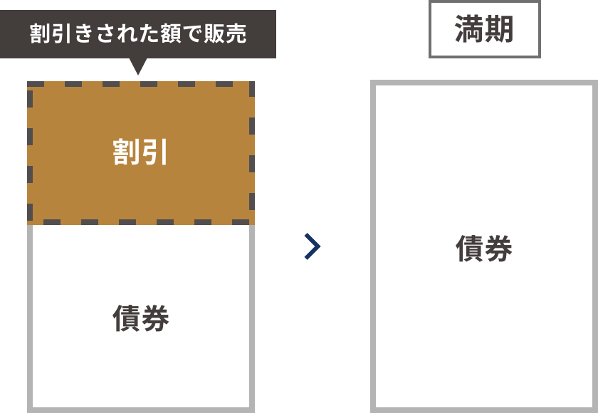 ゼロ・クーポン債（ストリップス債）のイメージ図