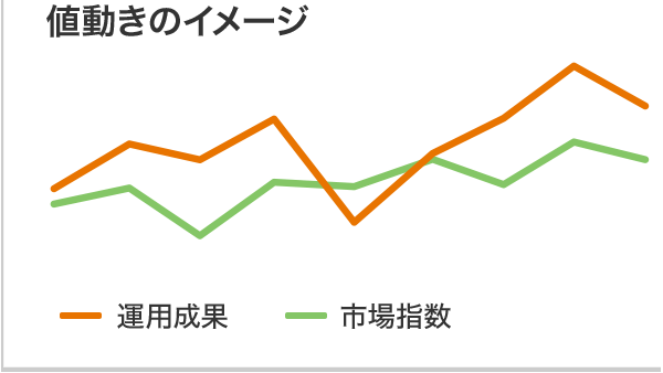 アクティブ運用：値動きのイメージ