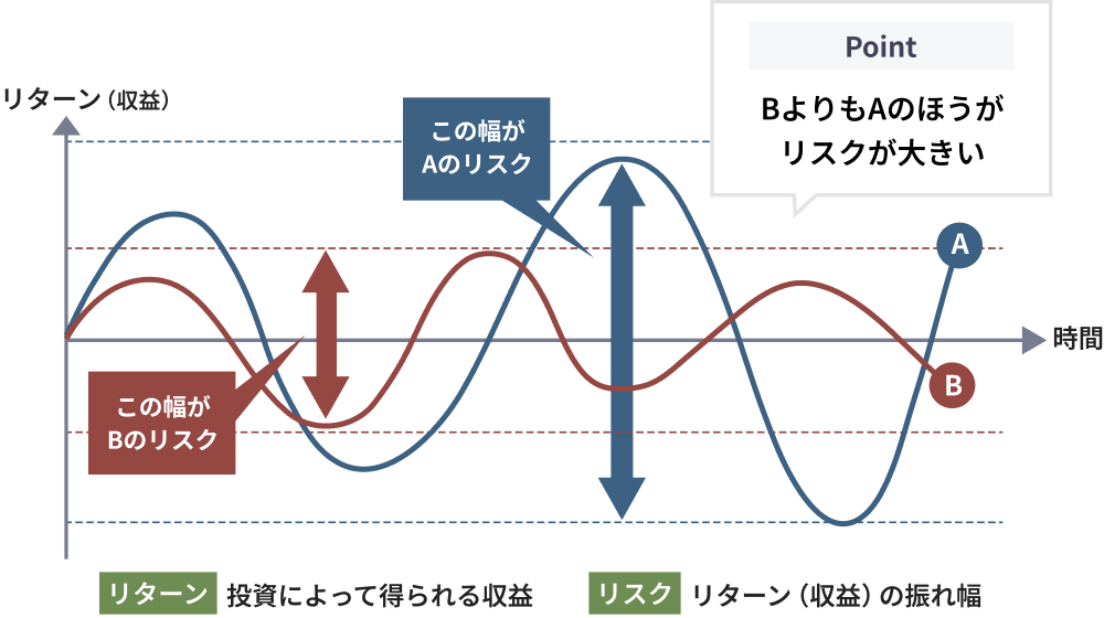 リターン（収益）の振れ幅のイメージ図