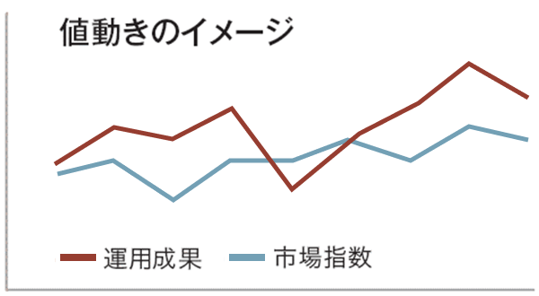 アクティブ運用：値動きのイメージ
