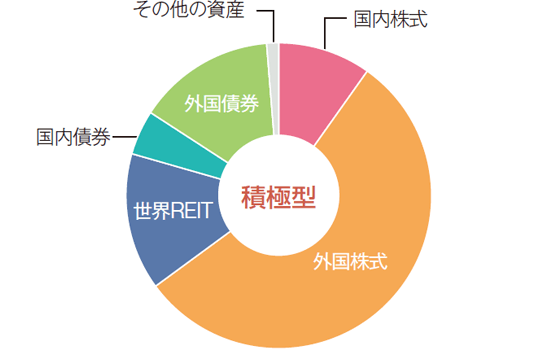 グラフ：積極型