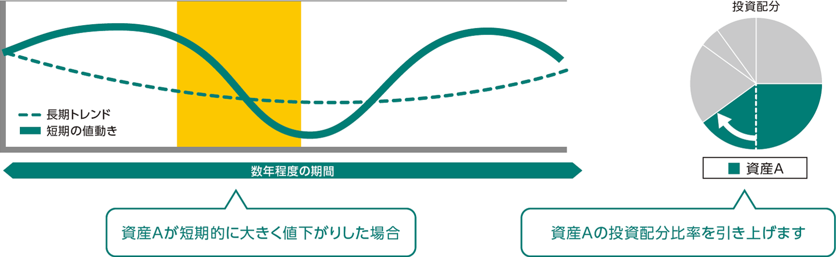 図：短期的に大きく値下がりした場合
