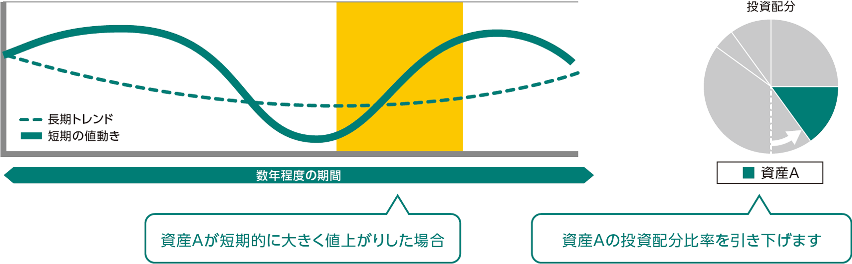 図：短期的に大きく値上がりした場合