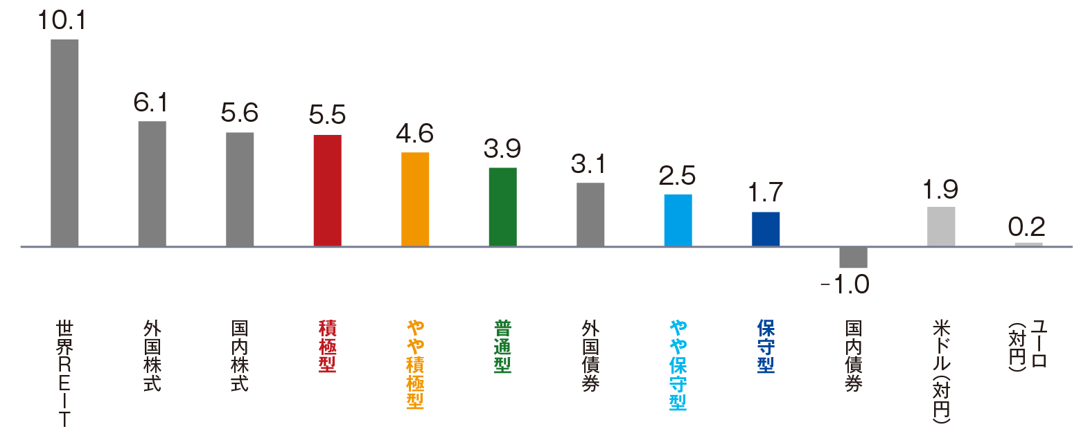 のむラップ・ファンドの各資産の騰落率（％）