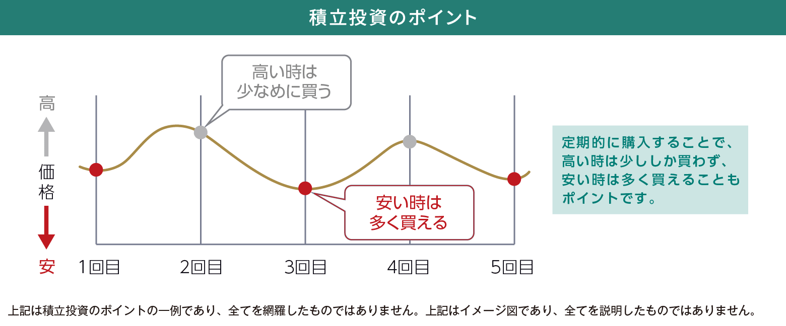 積立投資のポイント