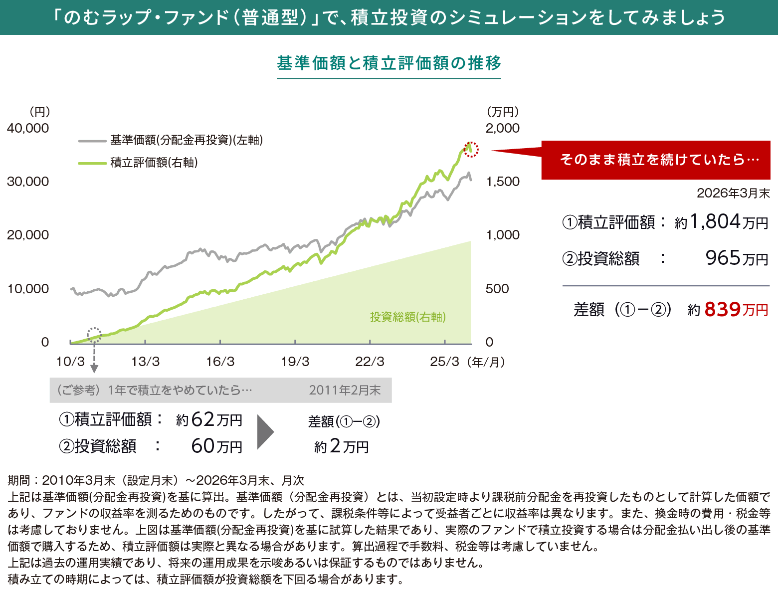 基準価額と積立評価額の推移