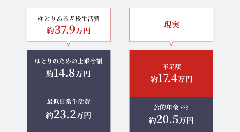 グラフ：セカンドライフにかかるお金