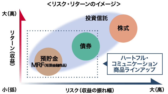図：投資信託のリスク・リターンのイメージ