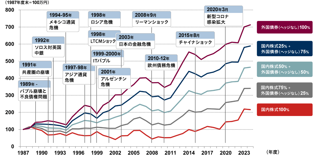 図：国内株式と外国債券の組み合わせによる累積リターン推移（円ベース）