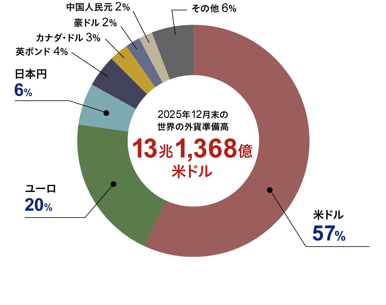 図：世界の外貨準備の通貨別内訳