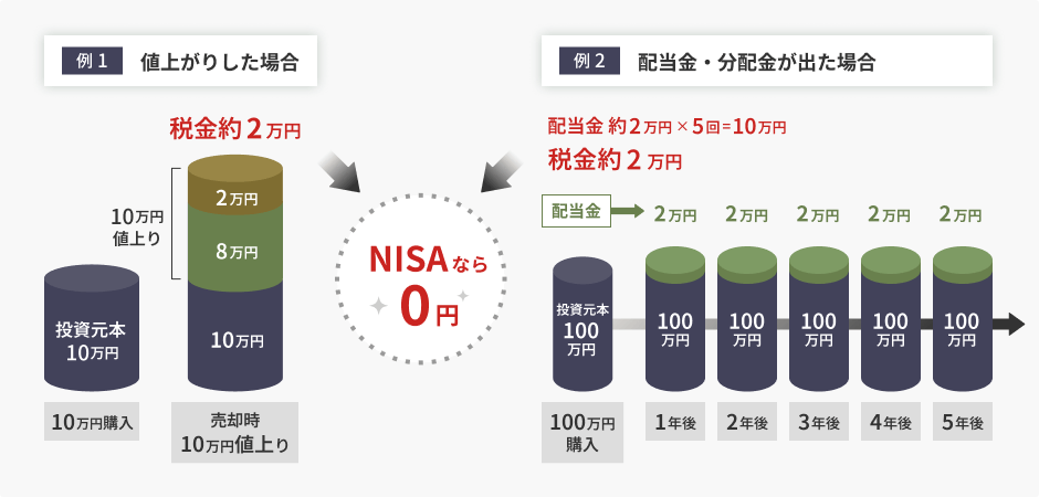 NISA（少額投資非課税制度）とは？