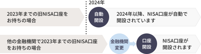 2023年までの旧NISA口座をお持ちの場合・他社にNISA口座をお持ちの場合の口座開設のイメージ