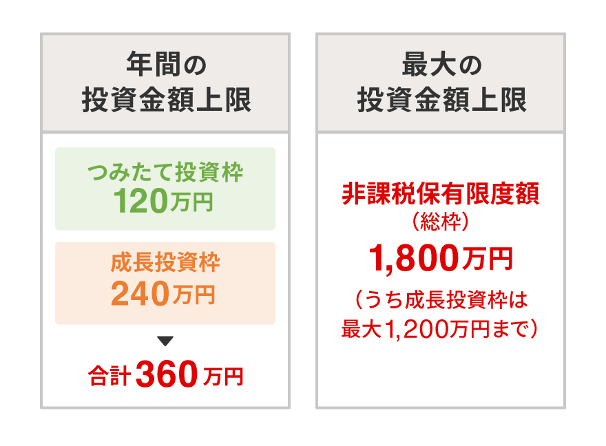 NISAには、上限額がある