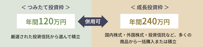 NISA口座は、「つみたて投資枠」と「成長投資枠」のふたつの枠で構成されています。ふたつの投資枠は併用することが可能です。