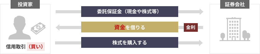 図：金利（日歩）の仕組み