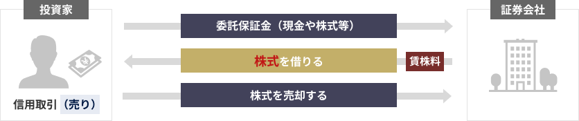 図：貸株料の仕組み