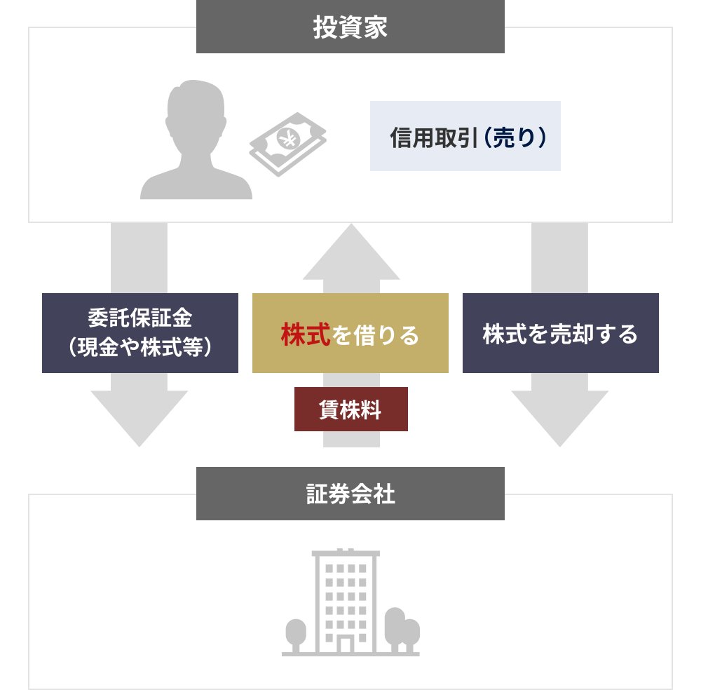 図：貸株料の仕組み
