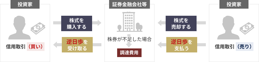 図：品貸料（逆日歩）の仕組み