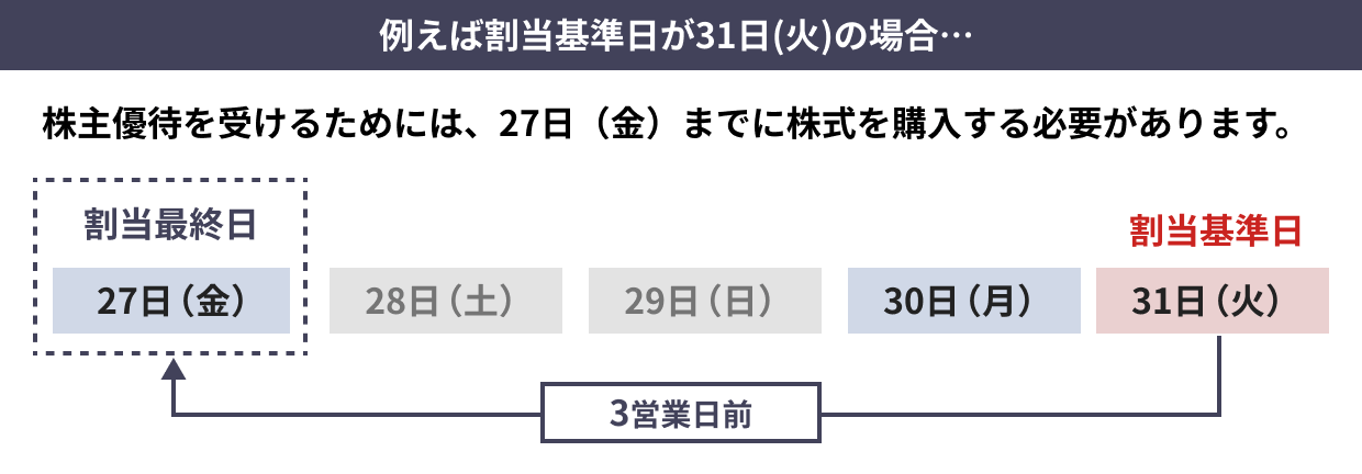 例えば割当基準日が31日（火）の場合…株主優待を受けるためには、27日（金）までに株式を購入する必要があります。