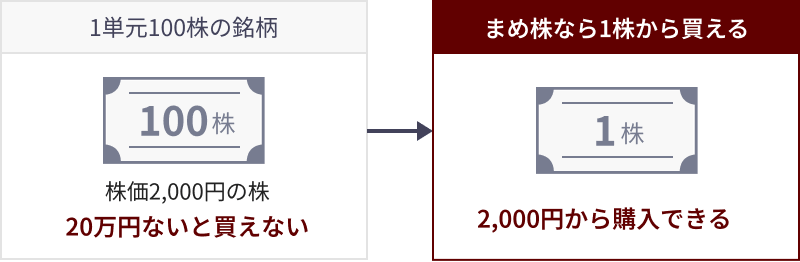 1単元100株の銘柄 株価2,000円の株 20万円ないと買えない！ まめ株なら1株から買える！ 2,000円から購入できる！