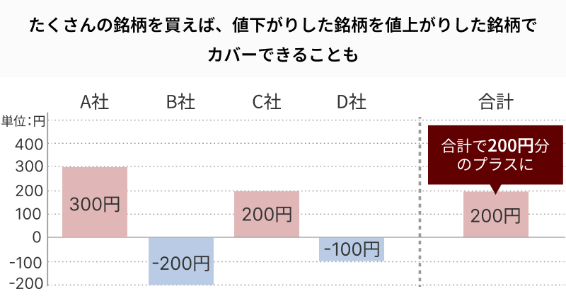 たくさんの銘柄を買えば、値下がりした銘柄を値上がりした銘柄でカバーできることも！