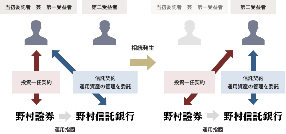 図：ラップ信託のしくみ