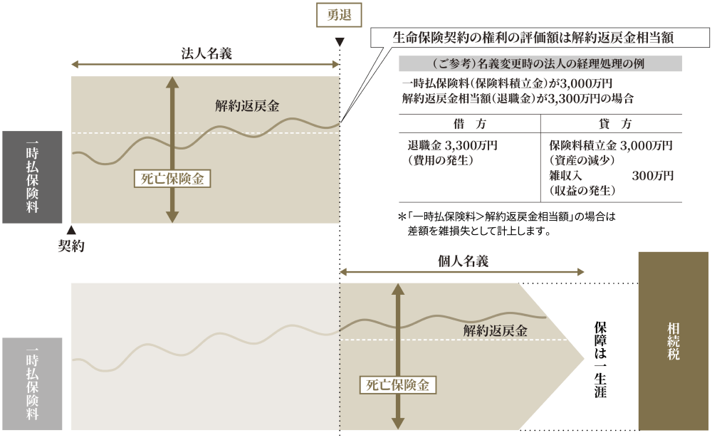 法人を退職する場合の生命保険の取り扱い（法人名義→個人名義）