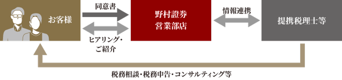 提携税理士の紹介