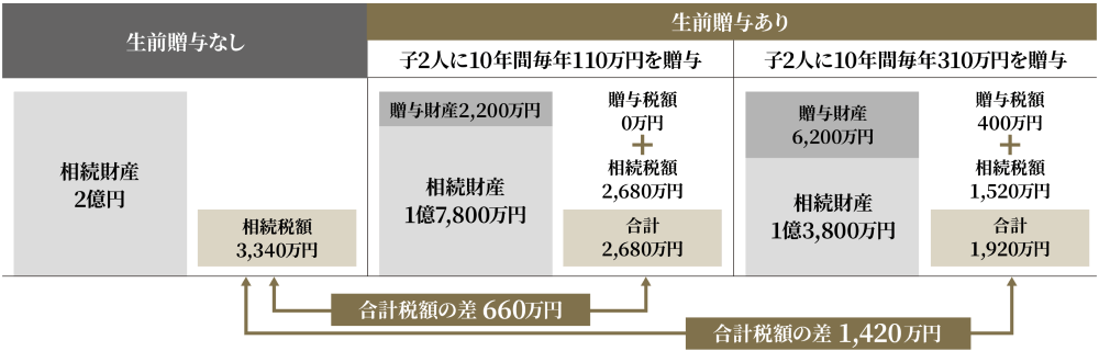 生前贈与の有効活用