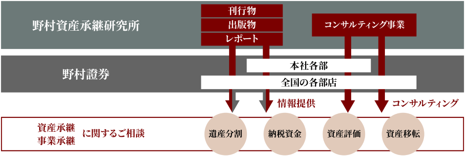 野村資産承継研究所の事業内容