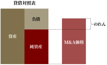 「純資産<M&A価格」の場合のイメージ図