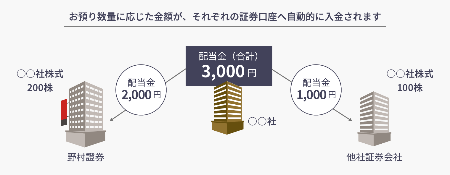 図：お預り数量に応じた金額が、それぞれの証券口座へ自動的に入金されます！
