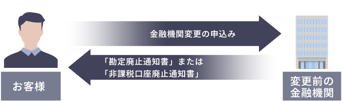図：変更前の金融機関での変更手続き・必要書類の取り寄せ