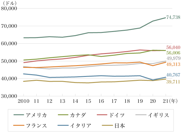 図1:平均賃金G7先進国でも最下位