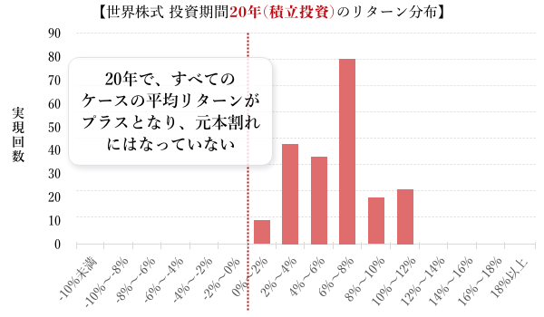 世界株式 投資期間20年(積立投資)のリターン分布のグラフ