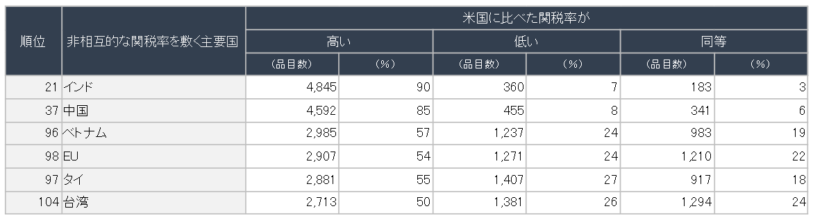 相互関税に関する米大統領府の報告書（2019年5月公表）のイメージ