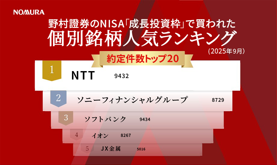 野村證券のNISA「成長投資枠」で買われた個別銘柄人気ランキング（2025年9月分）のイメージ