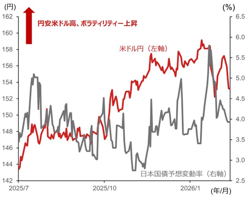 2026年末の米ドル円相場見通しを円安方向に修正　消費税減税を巡る議論が焦点　野村證券・後藤祐二朗のイメージ